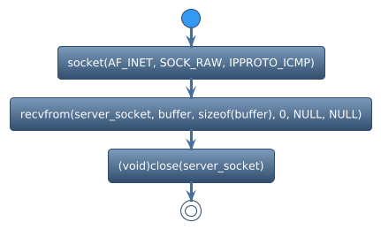 @startuml
!theme spacelab
start
:socket(AF_INET, SOCK_RAW, IPPROTO_ICMP);
:recvfrom(server_socket, buffer, sizeof(buffer), 0, NULL, NULL);
:(void)close(server_socket);
stop
@enduml