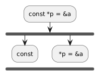 :const *p = &a;
        fork
                :const;
        kill
        fork again
                : *p = &a;
        endfork
        kill