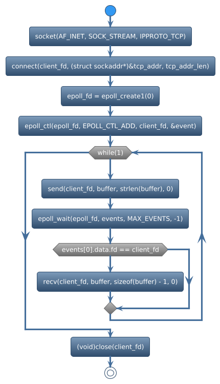 @startuml
!theme spacelab
start
:socket(AF_INET, SOCK_STREAM, IPPROTO_TCP);
:connect(client_fd, (struct sockaddr*)&tcp_addr, tcp_addr_len);
:epoll_fd = epoll_create1(0);
:epoll_ctl(epoll_fd, EPOLL_CTL_ADD, client_fd, &event);
while (while(1)) is (yes)
:send(client_fd, buffer, strlen(buffer), 0);
:epoll_wait(epoll_fd, events, MAX_EVENTS, -1);
if (events[0].data.fd == client_fd) then (yes)
   :recv(client_fd, buffer, sizeof(buffer) - 1, 0);
else (no)
endif
endwhile (CTRL+c)
:(void)close(client_fd);
stop
@enduml