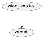 @startuml
(wlan_wep.ko) --> (kernel)
@enduml