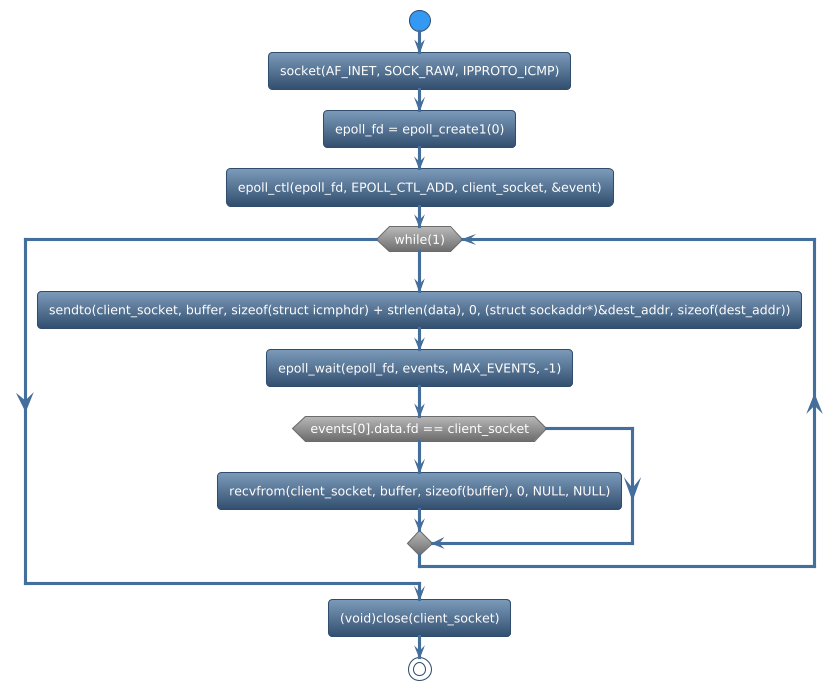 @startuml
!theme spacelab
start
:socket(AF_INET, SOCK_RAW, IPPROTO_ICMP);
:epoll_fd = epoll_create1(0);
:epoll_ctl(epoll_fd, EPOLL_CTL_ADD, client_socket, &event);
while (while(1)) is (yes)
:sendto(client_socket, buffer, sizeof(struct icmphdr) + strlen(data), 0, (struct sockaddr*)&dest_addr, sizeof(dest_addr));
:epoll_wait(epoll_fd, events, MAX_EVENTS, -1);
if (events[0].data.fd == client_socket) then (yes)
     :recvfrom(client_socket, buffer, sizeof(buffer), 0, NULL, NULL);
else (no)
endif
endwhile (CTRL+c)
:(void)close(client_socket);
stop
@enduml