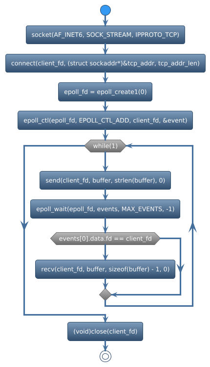 @startuml
!theme spacelab
start
:socket(AF_INET6, SOCK_STREAM, IPPROTO_TCP);
:connect(client_fd, (struct sockaddr*)&tcp_addr, tcp_addr_len);
:epoll_fd = epoll_create1(0);
:epoll_ctl(epoll_fd, EPOLL_CTL_ADD, client_fd, &event);
while (while(1)) is (yes)
:send(client_fd, buffer, strlen(buffer), 0);
:epoll_wait(epoll_fd, events, MAX_EVENTS, -1);
if (events[0].data.fd == client_fd) then (yes)
   :recv(client_fd, buffer, sizeof(buffer) - 1, 0);
else (no)
endif
endwhile (CTRL+c)
:(void)close(client_fd);
stop
@enduml