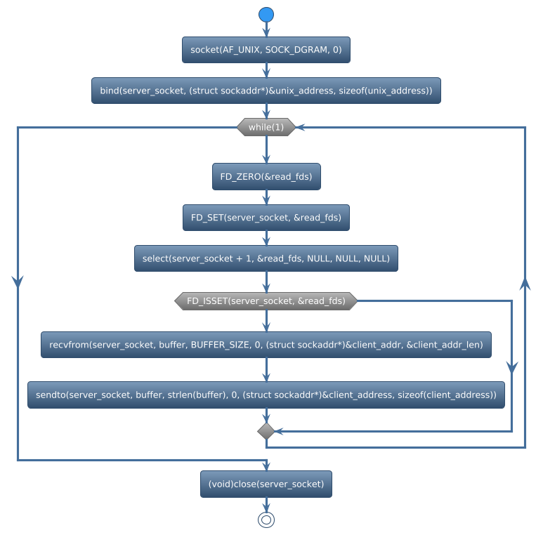 @startuml
!theme spacelab
start
:socket(AF_UNIX, SOCK_DGRAM, 0);
:bind(server_socket, (struct sockaddr*)&unix_address, sizeof(unix_address));
while (while(1)) is (yes)
:FD_ZERO(&read_fds);
:FD_SET(server_socket, &read_fds);
:select(server_socket + 1, &read_fds, NULL, NULL, NULL);
if (FD_ISSET(server_socket, &read_fds)) then (yes)
   :recvfrom(server_socket, buffer, BUFFER_SIZE, 0, (struct sockaddr*)&client_addr, &client_addr_len);
   :sendto(server_socket, buffer, strlen(buffer), 0, (struct sockaddr*)&client_address, sizeof(client_address));
else (no)
endif
endwhile (CTRL+c)
:(void)close(server_socket);
stop
@enduml