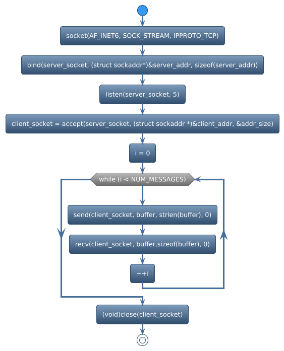 @startuml
!theme spacelab
start
:socket(AF_INET6, SOCK_STREAM, IPPROTO_TCP);
:bind(server_socket, (struct sockaddr*)&server_addr, sizeof(server_addr));
:listen(server_socket, 5);
:client_socket = accept(server_socket, (struct sockaddr *)&client_addr, &addr_size);
:i = 0;
while (while (i < NUM_MESSAGES)) is (yes)
:send(client_socket, buffer, strlen(buffer), 0);
:recv(client_socket, buffer,sizeof(buffer), 0);
:++i;
endwhile
:(void)close(client_socket);
stop
@enduml