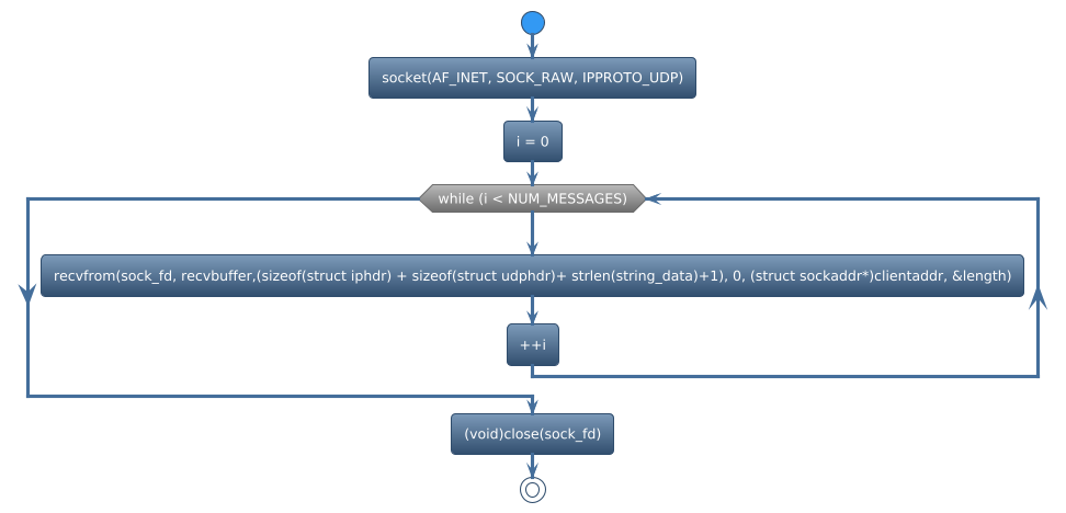 @startuml
!theme spacelab
start
:socket(AF_INET, SOCK_RAW, IPPROTO_UDP);
:i = 0;
while (while (i < NUM_MESSAGES)) is (yes)
:recvfrom(sock_fd, recvbuffer,(sizeof(struct iphdr) + sizeof(struct udphdr)+ strlen(string_data)+1), 0, (struct sockaddr*)clientaddr, &length);
:++i;
endwhile
:(void)close(sock_fd);
stop
@enduml