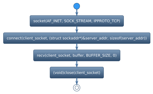 @startuml
!theme spacelab
start
:socket(AF_INET, SOCK_STREAM, IPPROTO_TCP);
:connect(client_socket, (struct sockaddr*)&server_addr, sizeof(server_addr));
:recv(client_socket, buffer, BUFFER_SIZE, 0);
:(void)close(client_socket);
stop
@enduml