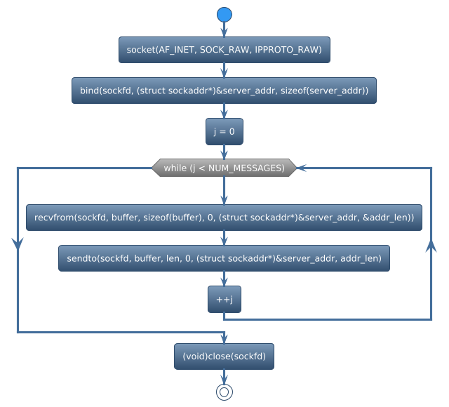 @startuml
!theme spacelab
start
:socket(AF_INET, SOCK_RAW, IPPROTO_RAW);
:bind(sockfd, (struct sockaddr*)&server_addr, sizeof(server_addr));
:j = 0;
while (while (j < NUM_MESSAGES)) is (yes)
:recvfrom(sockfd, buffer, sizeof(buffer), 0, (struct sockaddr*)&server_addr, &addr_len));
:sendto(sockfd, buffer, len, 0, (struct sockaddr*)&server_addr, addr_len);
:++j;
endwhile
:(void)close(sockfd);
stop
@enduml
