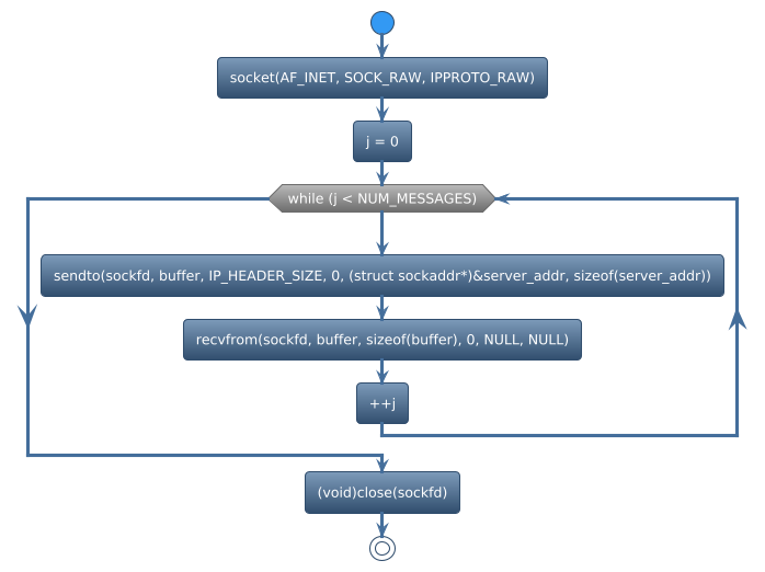 @startuml
!theme spacelab
start
:socket(AF_INET, SOCK_RAW, IPPROTO_RAW);
:j = 0;
while (while (j < NUM_MESSAGES)) is (yes)
:sendto(sockfd, buffer, IP_HEADER_SIZE, 0, (struct sockaddr*)&server_addr, sizeof(server_addr));
:recvfrom(sockfd, buffer, sizeof(buffer), 0, NULL, NULL);
:++j;
endwhile
:(void)close(sockfd);
stop
@enduml