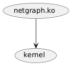 @startuml
(netgraph.ko) --> (kernel)
@enduml