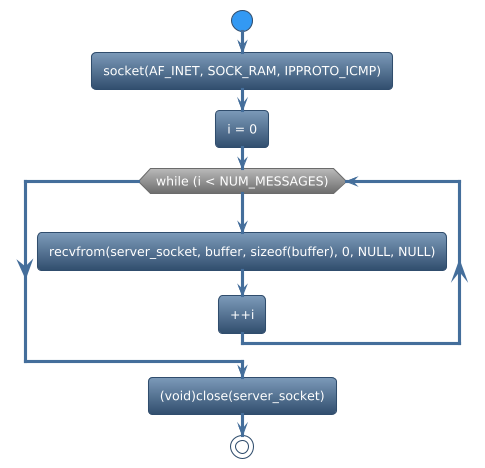 @startuml
!theme spacelab
start
:socket(AF_INET, SOCK_RAM, IPPROTO_ICMP);
:i = 0;
while (while (i < NUM_MESSAGES)) is (yes)
:recvfrom(server_socket, buffer, sizeof(buffer), 0, NULL, NULL);
:++i;
endwhile
:(void)close(server_socket);
stop
@enduml