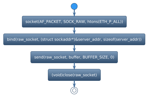 @startuml
!theme spacelab
start
:socket(AF_PACKET, SOCK_RAW, htons(ETH_P_ALL));
:bind(raw_socket, (struct sockaddr*)&server_addr, sizeof(server_addr));
:send(raw_socket, buffer, BUFFER_SIZE, 0);
:(void)close(raw_socket);
stop
@enduml
