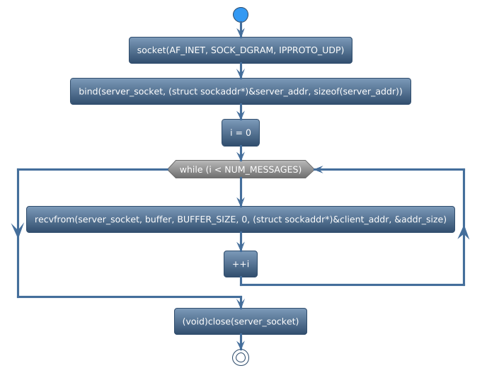 @startuml
!theme spacelab
start
:socket(AF_INET, SOCK_DGRAM, IPPROTO_UDP);
:bind(server_socket, (struct sockaddr*)&server_addr, sizeof(server_addr));
:i = 0;
while (while (i < NUM_MESSAGES)) is (yes)
:recvfrom(server_socket, buffer, BUFFER_SIZE, 0, (struct sockaddr*)&client_addr, &addr_size);
:++i;
endwhile
:(void)close(server_socket);
stop
@enduml
