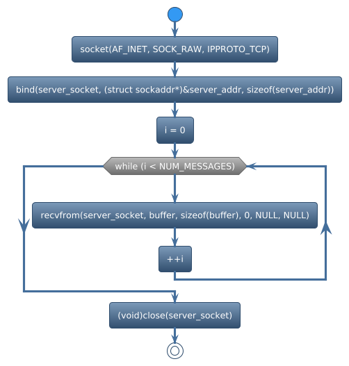 @startuml
!theme spacelab
start
:socket(AF_INET, SOCK_RAW, IPPROTO_TCP);
:bind(server_socket, (struct sockaddr*)&server_addr, sizeof(server_addr));
:i = 0;
while (while (i < NUM_MESSAGES)) is (yes)
:recvfrom(server_socket, buffer, sizeof(buffer), 0, NULL, NULL);
:++i;
endwhile
:(void)close(server_socket);
stop
@enduml