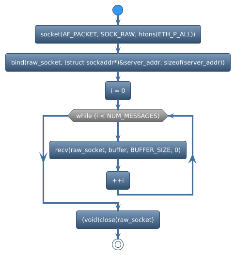 @startuml
!theme spacelab
start
:socket(AF_PACKET, SOCK_RAW, htons(ETH_P_ALL));
:bind(raw_socket, (struct sockaddr*)&server_addr, sizeof(server_addr));
:i = 0;
while (while (i < NUM_MESSAGES)) is (yes)
:recv(raw_socket, buffer, BUFFER_SIZE, 0);
:++i;
endwhile
:(void)close(raw_socket);
stop
@enduml