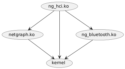 @startuml
(ng_hci.ko) --> (netgraph.ko)
(ng_hci.ko) --> (kernel)
(ng_hci.ko) --> (ng_bluetooth.ko)
(netgraph.ko) --> (kernel)
(ng_bluetooth.ko) --> (kernel)
@enduml