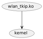 @startuml
(wlan_tkip.ko) --> (kernel)
@enduml