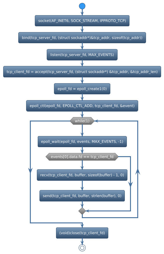 @startuml
!theme spacelab
start
:socket(AF_INET6, SOCK_STREAM, IPPROTO_TCP);
:bind(tcp_server_fd, (struct sockaddr*)&tcp_addr, sizeof(tcp_addr));
:listen(tcp_server_fd, MAX_EVENTS);
:tcp_client_fd = accept(tcp_server_fd, (struct sockaddr*) &tcp_addr, &tcp_addr_len);
:epoll_fd = epoll_create1(0);
:epoll_ctl(epoll_fd, EPOLL_CTL_ADD, tcp_client_fd, &event);
while (while(1)) is (yes)
:epoll_wait(epoll_fd, events, MAX_EVENTS, -1);
if (events[0].data.fd == tcp_client_fd) then (yes)
   :recv(tcp_client_fd, buffer, sizeof(buffer) - 1, 0);
   :send(tcp_client_fd, buffer, strlen(buffer), 0);
else (no)
endif
endwhile (CTRL+c)
:(void)close(tcp_client_fd);
stop
@enduml