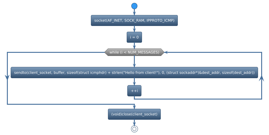 @startuml
!theme spacelab
start
:socket(AF_INET, SOCK_RAM, IPPROTO_ICMP);
:i = 0;
while (while (i < NUM_MESSAGES)) is (yes)
:sendto(client_socket, buffer, sizeof(struct icmphdr) + strlen("Hello from client!"), 0, (struct sockaddr*)&dest_addr, sizeof(dest_addr));
:++i;
endwhile
:(void)close(client_socket);
stop
@enduml