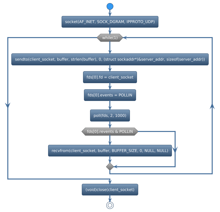 @startuml
!theme spacelab
start
:socket(AF_INET, SOCK_DGRAM, IPPROTO_UDP);
while (while(1)) is (yes)
:sendto(client_socket, buffer, strlen(buffer), 0, (struct sockaddr*)&server_addr, sizeof(server_addr));
:fds[0].fd = client_socket;
:fds[0].events = POLLIN;
:poll(fds, 2, 1000);
if (fds[0].revents & POLLIN) then (yes)
     :recvfrom(client_socket, buffer, BUFFER_SIZE, 0, NULL, NULL);
else (no)
endif
endwhile (CTRL+c)
:(void)close(client_socket);
stop
@enduml