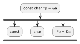 :const char *p = &a;
        fork
                :const;
        kill
        fork again
                :char;
        kill
        fork again
                : *p = &a;
        endfork
        kill