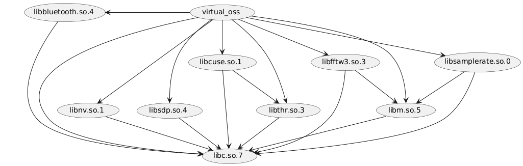 @startuml
(virtual_oss) -right-> (libsamplerate.so.0)
(virtual_oss) -left-> (libbluetooth.so.4)
(virtual_oss) -->  (libnv.so.1)
(virtual_oss) --> (libsdp.so.4)
(virtual_oss) --> (libcuse.so.1)
(virtual_oss) --> (libthr.so.3)
(virtual_oss) --> (libfftw3.so.3)
(virtual_oss) --> (libm.so.5)
(libsamplerate.so.0) --> (libm.so.5)
(virtual_oss) --> (libc.so.7)
(libcuse.so.1) -->  (libthr.so.3)
(libfftw3.so.3) --> (libm.so.5)
(libsdp.so.4) --> (libc.so.7)
(libcuse.so.1) --> (libc.so.7)
(libm.so.5) --> (libc.so.7)
(libthr.so.3) --> (libc.so.7)
(libnv.so.1) --> (libc.so.7)
(libbluetooth.so.4) --> (libc.so.7)
(libfftw3.so.3) --> (libc.so.7)
(libsamplerate.so.0) -> (libc.so.7)
@enduml