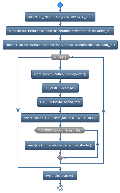 @startuml
!theme spacelab
start
:socket(AF_INET, SOCK_RAW, IPPROTO_TCP);
:bind(sockfd, (struct sockaddr*)clientaddr, sizeof(struct sockaddr_in));
:connect(sockfd, (struct sockaddr*)serveraddr, sizeof(struct sockaddr_in));
while (while(1)) is (yes)
:write(sockfd, buffer, sizeof(buffer));
:FD_ZERO(&read_fds);
:FD_SET(sockfd, &read_fds);
:select(sockfd + 1, &read_fds, NULL, NULL, NULL);
if (FD_ISSET(sockfd, &read_fds)) then (yes)
   :read(sockfd, recvbuffer, sizeof(recvbuffer));
else (no)
endif
endwhile (CTRL+c)
:(void)close(sockfd);
stop
@enduml