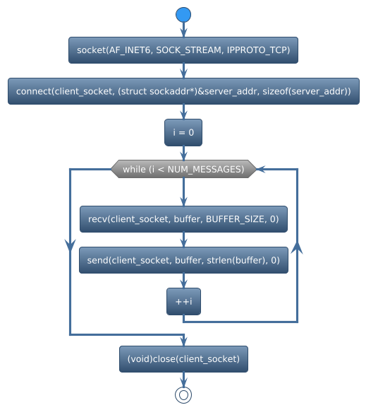 @startuml
!theme spacelab
start
:socket(AF_INET6, SOCK_STREAM, IPPROTO_TCP);
:connect(client_socket, (struct sockaddr*)&server_addr, sizeof(server_addr));
:i = 0;
while (while (i < NUM_MESSAGES)) is (yes)
:recv(client_socket, buffer, BUFFER_SIZE, 0);
:send(client_socket, buffer, strlen(buffer), 0);
:++i;
endwhile
:(void)close(client_socket);
stop
@enduml