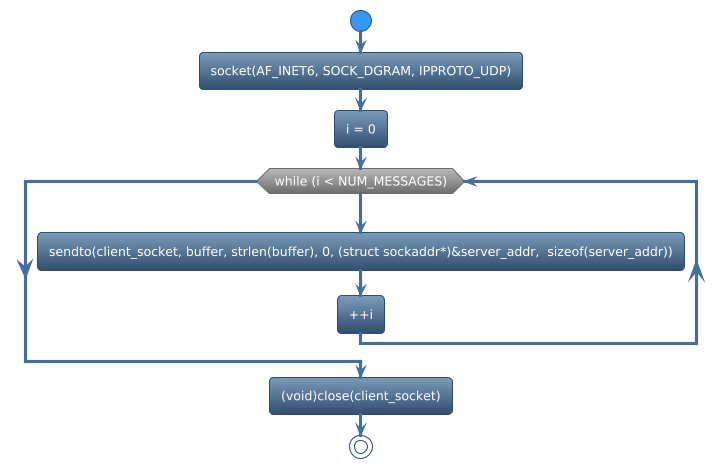 @startuml
!theme spacelab
start
:socket(AF_INET6, SOCK_DGRAM, IPPROTO_UDP);
:i = 0;
while (while (i < NUM_MESSAGES)) is (yes)
:sendto(client_socket, buffer, strlen(buffer), 0, (struct sockaddr*)&server_addr,  sizeof(server_addr));
:++i;
endwhile
:(void)close(client_socket);
stop
@enduml