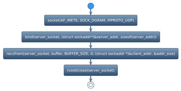 @startuml
!theme spacelab
start
:socket(AF_INET6, SOCK_DGRAM, IPPROTO_UDP);
:bind(server_socket, (struct sockaddr*)&server_addr, sizeof(server_addr));
:recvfrom(server_socket, buffer, BUFFER_SIZE, 0, (struct sockaddr *)&client_addr, &addr_size);
:(void)close(server_socket);
stop
@enduml