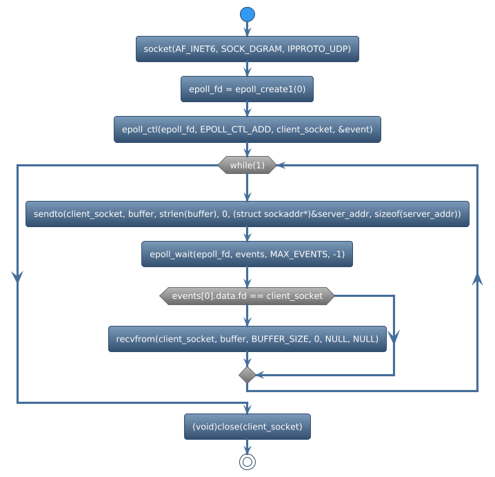 @startuml
!theme spacelab
start
:socket(AF_INET6, SOCK_DGRAM, IPPROTO_UDP);
:epoll_fd = epoll_create1(0);
:epoll_ctl(epoll_fd, EPOLL_CTL_ADD, client_socket, &event);
while (while(1)) is (yes)
:sendto(client_socket, buffer, strlen(buffer), 0, (struct sockaddr*)&server_addr, sizeof(server_addr));
:epoll_wait(epoll_fd, events, MAX_EVENTS, -1);
if (events[0].data.fd == client_socket) then (yes)
     :recvfrom(client_socket, buffer, BUFFER_SIZE, 0, NULL, NULL);
else (no)
endif
endwhile (CTRL+c)
:(void)close(client_socket);
stop
@enduml