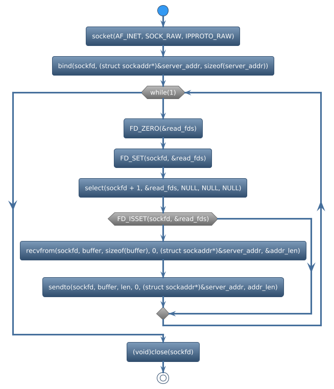 @startuml
!theme spacelab
start
:socket(AF_INET, SOCK_RAW, IPPROTO_RAW);
:bind(sockfd, (struct sockaddr*)&server_addr, sizeof(server_addr));
while (while(1)) is (yes)
:FD_ZERO(&read_fds);
:FD_SET(sockfd, &read_fds);
:select(sockfd + 1, &read_fds, NULL, NULL, NULL);
if (FD_ISSET(sockfd, &read_fds)) then (yes)
   :recvfrom(sockfd, buffer, sizeof(buffer), 0, (struct sockaddr*)&server_addr, &addr_len);
   :sendto(sockfd, buffer, len, 0, (struct sockaddr*)&server_addr, addr_len);
else (no)
endif
endwhile (CTRL+c)
:(void)close(sockfd);
stop
@enduml