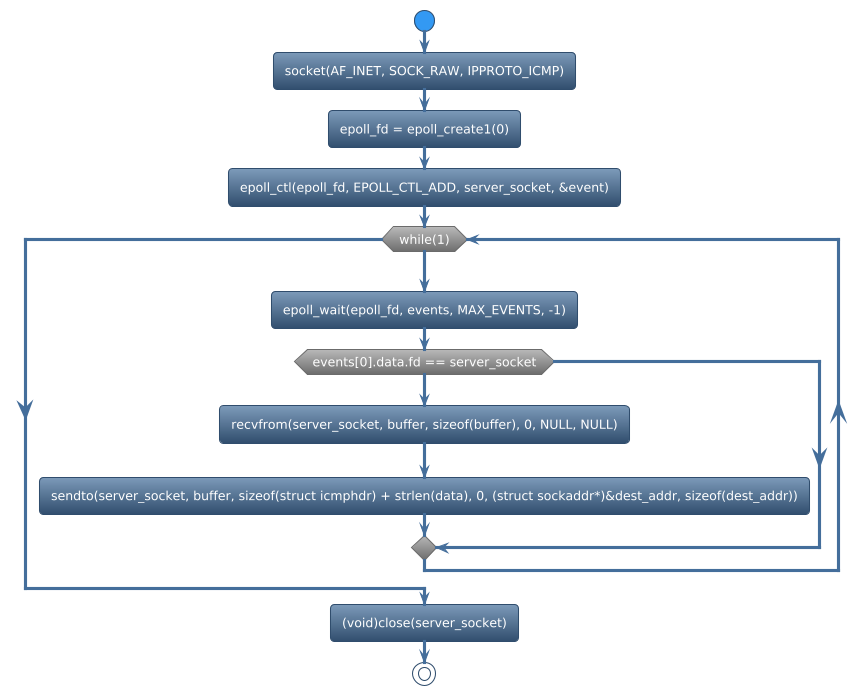 @startuml
!theme spacelab
start
:socket(AF_INET, SOCK_RAW, IPPROTO_ICMP);
:epoll_fd = epoll_create1(0);
:epoll_ctl(epoll_fd, EPOLL_CTL_ADD, server_socket, &event);
while (while(1)) is (yes)
:epoll_wait(epoll_fd, events, MAX_EVENTS, -1);
if (events[0].data.fd == server_socket) then (yes)
   :recvfrom(server_socket, buffer, sizeof(buffer), 0, NULL, NULL);
   :sendto(server_socket, buffer, sizeof(struct icmphdr) + strlen(data), 0, (struct sockaddr*)&dest_addr, sizeof(dest_addr));
else (no)
endif
endwhile (CTRL+c)
:(void)close(server_socket);
stop
@enduml