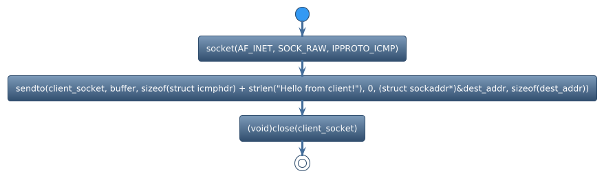 @startuml
!theme spacelab
start
:socket(AF_INET, SOCK_RAW, IPPROTO_ICMP);
:sendto(client_socket, buffer, sizeof(struct icmphdr) + strlen("Hello from client!"), 0, (struct sockaddr*)&dest_addr, sizeof(dest_addr));
:(void)close(client_socket);
stop
@enduml