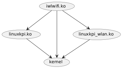 @startuml
(iwlwifi.ko) --> (linuxkpi.ko)
(iwlwifi.ko) --> (kernel)
(iwlwifi.ko) --> (linuxkpi_wlan.ko)
(linuxkpi.ko) --> (kernel)
(linuxkpi_wlan.ko) --> (kernel)
@enduml