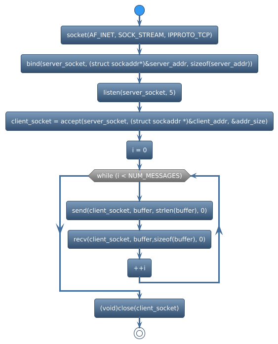 @startuml
!theme spacelab
start
:socket(AF_INET, SOCK_STREAM, IPPROTO_TCP);
:bind(server_socket, (struct sockaddr*)&server_addr, sizeof(server_addr));
:listen(server_socket, 5);
:client_socket = accept(server_socket, (struct sockaddr *)&client_addr, &addr_size);
:i = 0;
while (while (i < NUM_MESSAGES)) is (yes)
:send(client_socket, buffer, strlen(buffer), 0);
:recv(client_socket, buffer,sizeof(buffer), 0);
:++i;
endwhile
:(void)close(client_socket);
stop
@enduml