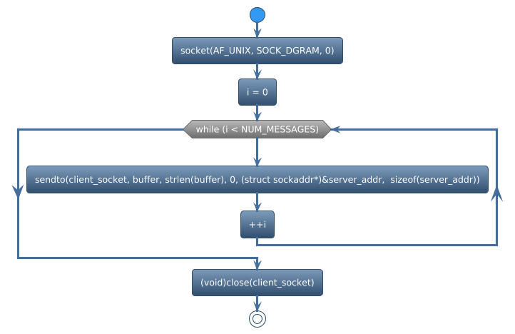 @startuml
!theme spacelab
start
:socket(AF_UNIX, SOCK_DGRAM, 0);
:i = 0;
while (while (i < NUM_MESSAGES)) is (yes)
:sendto(client_socket, buffer, strlen(buffer), 0, (struct sockaddr*)&server_addr,  sizeof(server_addr));
:++i;
endwhile
:(void)close(client_socket);
stop
@enduml