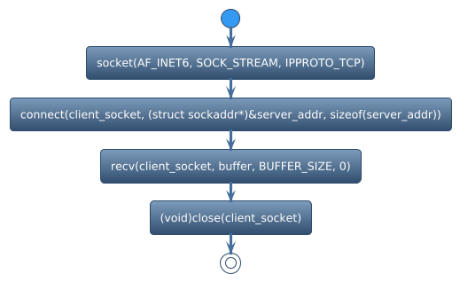 @startuml
!theme spacelab
start
:socket(AF_INET6, SOCK_STREAM, IPPROTO_TCP);
:connect(client_socket, (struct sockaddr*)&server_addr, sizeof(server_addr));
:recv(client_socket, buffer, BUFFER_SIZE, 0);
:(void)close(client_socket);
stop
@enduml