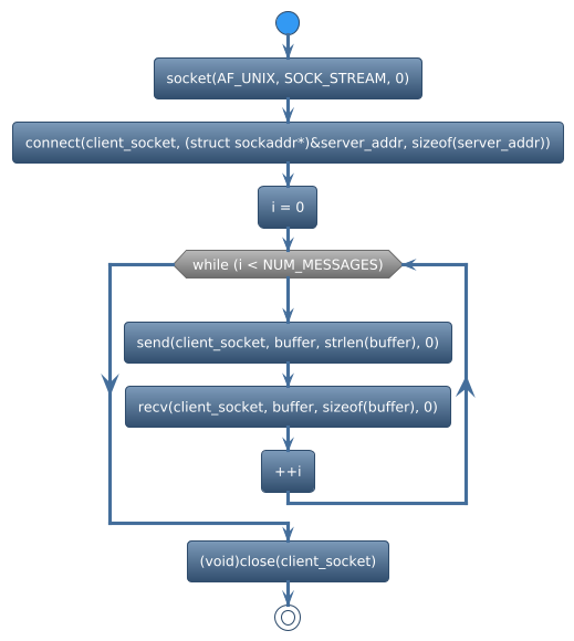 @startuml
!theme spacelab
start
:socket(AF_UNIX, SOCK_STREAM, 0);
:connect(client_socket, (struct sockaddr*)&server_addr, sizeof(server_addr));
:i = 0;
while (while (i < NUM_MESSAGES)) is (yes)
:send(client_socket, buffer, strlen(buffer), 0);
:recv(client_socket, buffer, sizeof(buffer), 0);
:++i;
endwhile
:(void)close(client_socket);
stop
@enduml