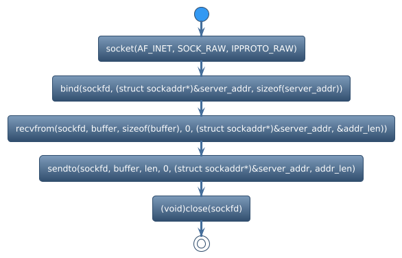 @startuml
!theme spacelab
start
:socket(AF_INET, SOCK_RAW, IPPROTO_RAW);
:bind(sockfd, (struct sockaddr*)&server_addr, sizeof(server_addr));
:recvfrom(sockfd, buffer, sizeof(buffer), 0, (struct sockaddr*)&server_addr, &addr_len));
:sendto(sockfd, buffer, len, 0, (struct sockaddr*)&server_addr, addr_len);
:(void)close(sockfd);
stop
@enduml