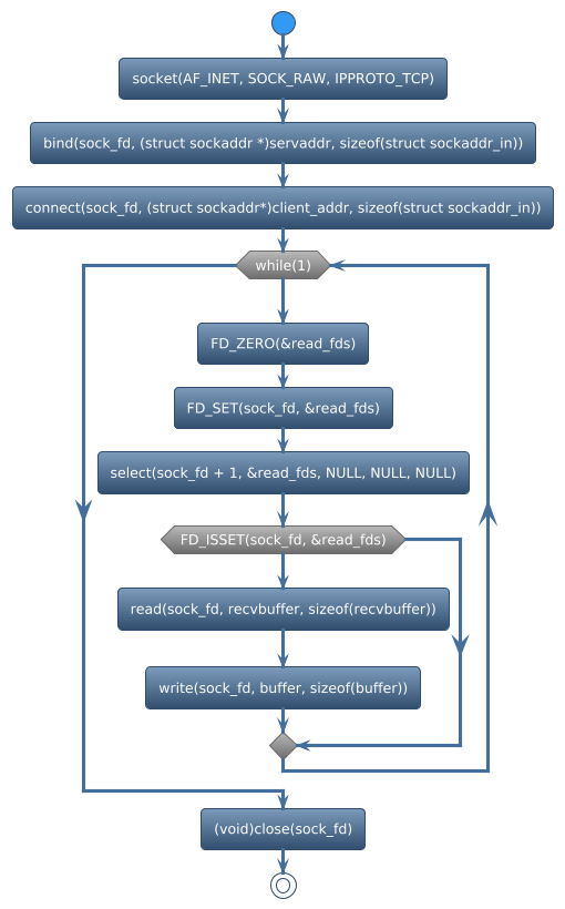 @startuml
!theme spacelab
start
:socket(AF_INET, SOCK_RAW, IPPROTO_TCP);
:bind(sock_fd, (struct sockaddr *)servaddr, sizeof(struct sockaddr_in));
:connect(sock_fd, (struct sockaddr*)client_addr, sizeof(struct sockaddr_in));
while (while(1)) is (yes)
:FD_ZERO(&read_fds);
:FD_SET(sock_fd, &read_fds);
:select(sock_fd + 1, &read_fds, NULL, NULL, NULL);
if (FD_ISSET(sock_fd, &read_fds)) then (yes)
   :read(sock_fd, recvbuffer, sizeof(recvbuffer));
   :write(sock_fd, buffer, sizeof(buffer));
else (no)
endif
endwhile (CTRL+c)
:(void)close(sock_fd);
stop
@enduml