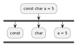 :const char a = 5;
        fork
                :const;
        kill
        fork again
                :char;
        kill
        fork again
                :a = 5;
        endfork
        kill
