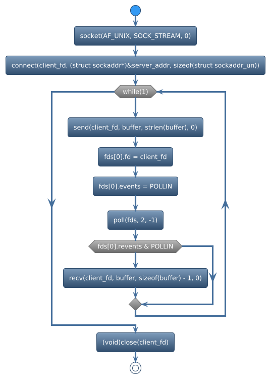 @startuml
!theme spacelab
start
:socket(AF_UNIX, SOCK_STREAM, 0);
:connect(client_fd, (struct sockaddr*)&server_addr, sizeof(struct sockaddr_un));
while (while(1)) is (yes)
:send(client_fd, buffer, strlen(buffer), 0);
:fds[0].fd = client_fd;
:fds[0].events = POLLIN;
:poll(fds, 2, -1);
if (fds[0].revents & POLLIN) then (yes)
   :recv(client_fd, buffer, sizeof(buffer) - 1, 0);
else (no)
endif
endwhile (CTRL+c)
:(void)close(client_fd);
stop
@enduml