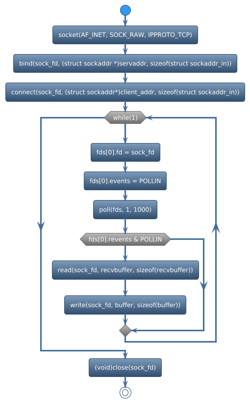 @startuml
!theme spacelab
start
:socket(AF_INET, SOCK_RAW, IPPROTO_TCP);
:bind(sock_fd, (struct sockaddr *)servaddr, sizeof(struct sockaddr_in));
:connect(sock_fd, (struct sockaddr*)client_addr, sizeof(struct sockaddr_in));
while (while(1)) is (yes)
:fds[0].fd = sock_fd;
:fds[0].events = POLLIN;
:poll(fds, 1, 1000);
if (fds[0].revents & POLLIN) then (yes)
   :read(sock_fd, recvbuffer, sizeof(recvbuffer));
   :write(sock_fd, buffer, sizeof(buffer));
else (no)
endif
endwhile (CTRL+c)
:(void)close(sock_fd);
stop
@enduml