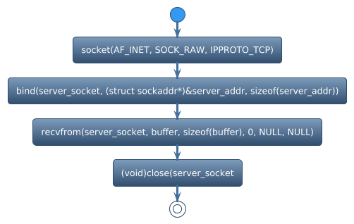 @startuml
!theme spacelab
start
:socket(AF_INET, SOCK_RAW, IPPROTO_TCP);
:bind(server_socket, (struct sockaddr*)&server_addr, sizeof(server_addr));
:recvfrom(server_socket, buffer, sizeof(buffer), 0, NULL, NULL);
:(void)close(server_socket;
stop
@enduml