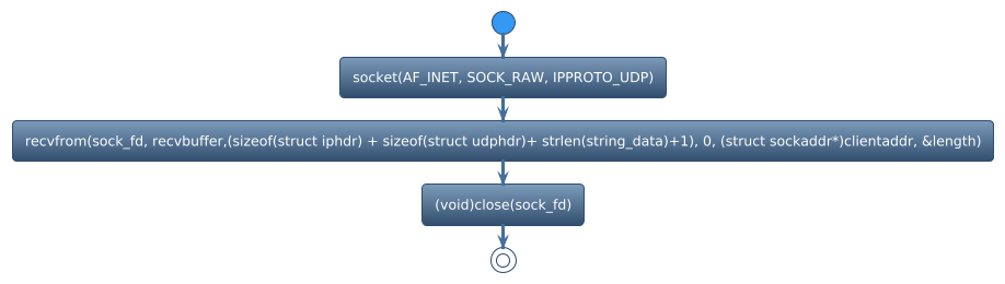 @startuml
!theme spacelab
start
:socket(AF_INET, SOCK_RAW, IPPROTO_UDP);
:recvfrom(sock_fd, recvbuffer,(sizeof(struct iphdr) + sizeof(struct udphdr)+ strlen(string_data)+1), 0, (struct sockaddr*)clientaddr, &length);
:(void)close(sock_fd);
stop
@enduml