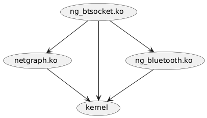 @startuml
(ng_btsocket.ko) --> (netgraph.ko)
(ng_btsocket.ko) --> (kernel)
(ng_btsocket.ko) --> (ng_bluetooth.ko)
(netgraph.ko) --> (kernel)
(ng_bluetooth.ko) --> (kernel)
@enduml
