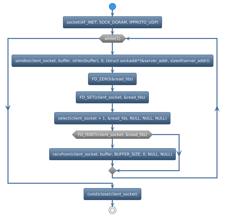 @startuml
!theme spacelab
start
:socket(AF_INET, SOCK_DGRAM, IPPROTO_UDP);
while (while(1)) is (yes)
:sendto(client_socket, buffer, strlen(buffer), 0, (struct sockaddr*)&server_addr, sizeof(server_addr));
:FD_ZERO(&read_fds);
:FD_SET(client_socket, &read_fds);
:select(client_socket + 1, &read_fds, NULL, NULL, NULL);
if (FD_ISSET(client_socket, &read_fds)) then (yes)
     :recvfrom(client_socket, buffer, BUFFER_SIZE, 0, NULL, NULL);
else (no)
endif
endwhile (CTRL+c)
:(void)close(client_socket);
stop
@enduml