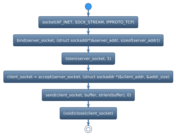 @startuml
!theme spacelab
start
:socket(AF_INET, SOCK_STREAM, IPPROTO_TCP);
:bind(server_socket, (struct sockaddr*)&server_addr, sizeof(server_addr));
:listen(server_socket, 5);
:client_socket = accept(server_socket, (struct sockaddr *)&client_addr, &addr_size);
:send(client_socket, buffer, strlen(buffer), 0);
:(void)close(client_socket);
stop
@enduml
