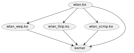 @startuml
(wlan.ko) -->  (wlan_wep.ko)
(wlan.ko) --> (wlan_tkip.ko)
(wlan.ko) --> (wlan_ccmp.ko)
(wlan_tkip.ko) --> (kernel)
(wlan_wep.ko) --> (kernel)
(wlan_ccmp.ko) --> (kernel)
(wlan.ko) --> (kernel)
@enduml