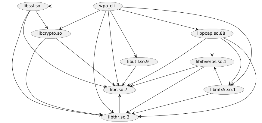 @startuml
(wpa_cli) -left-> (libssl.so)
(wpa_cli) -right-> (libutil.so.9)
(wpa_cli) --> (libcrypto.so)
(wpa_cli) --> (libpcap.so.88)
(libssl.so) --> (libcrypto.so)
(libcrypto.so) --> (libc.so.7)
(libpcap.so.88) --> (libibverbs.so.1)
(libthr.so.3) -up-> (libc.so.7)
(libssl.so) --> (libthr.so.3)
(libssl.so) --> (libc.so.7)
(libmlx5.so.1) -up-> (libibverbs.so.1)
(wpa_cli) --> (libmlx5.so.1)
(libpcap.so.88) --> (libmlx5.so.1)
(libutil.so.9) --> (libc.so.7)
(wpa_cli) --> (libc.so.7)
(wpa_cli) --> (libthr.so.3)
(libpcap.so.88) --> (libc.so.7)
(libibverbs.so.1) --> (libc.so.7)
(libibverbs.so.1) --> (libthr.so.3)
(libpcap.so.88) --> (libthr.so.3)
(libcrypto.so) --> (libthr.so.3)
(libmlx5.so.1) --> (libthr.so.3)
@enduml